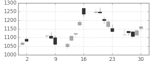 川崎汽の日足チャート(2008年5月)