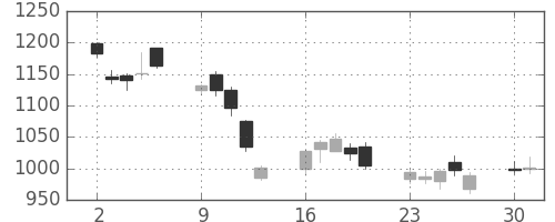 川崎汽の日足チャート(2008年6月)