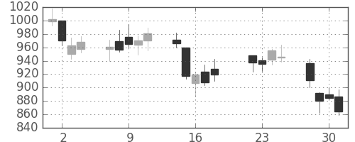 川崎汽の日足チャート(2008年7月)