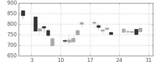 川崎汽の日足チャート(2008年8月)