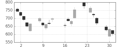川崎汽の日足チャート(2008年9月)