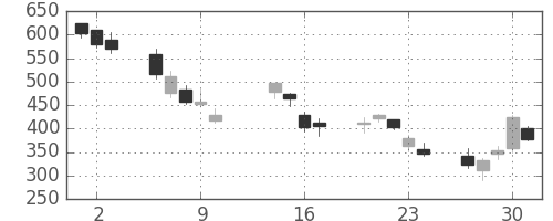 川崎汽の日足チャート(2008年10月)