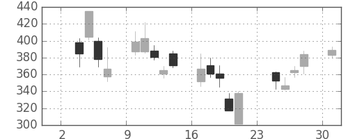 川崎汽の日足チャート(2008年11月)