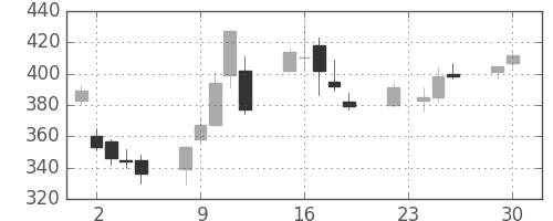 川崎汽の日足チャート(2008年12月)