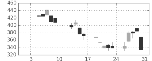 川崎汽の日足チャート(2009年1月)