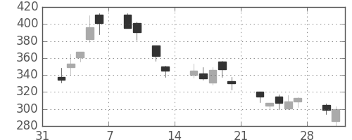 川崎汽の日足チャート(2009年2月)