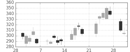 川崎汽の日足チャート(2009年3月)