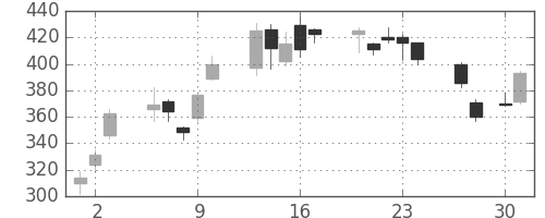川崎汽の日足チャート(2009年4月)