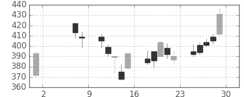 川崎汽の日足チャート(2009年5月)