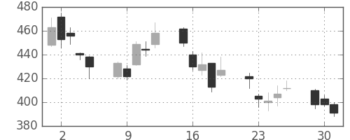 川崎汽の日足チャート(2009年6月)