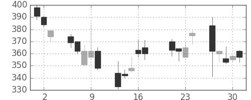 川崎汽の日足チャート(2009年7月)