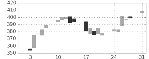 川崎汽の日足チャート(2009年8月)