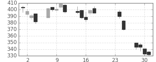 川崎汽の日足チャート(2009年9月)
