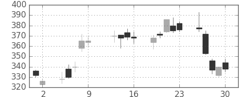 川崎汽の日足チャート(2009年10月)