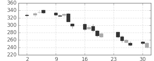川崎汽の日足チャート(2009年11月)