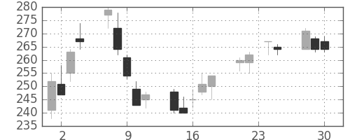 川崎汽の日足チャート(2009年12月)