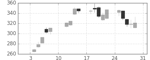 川崎汽の日足チャート(2010年1月)