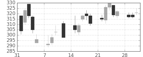 川崎汽の日足チャート(2010年2月)