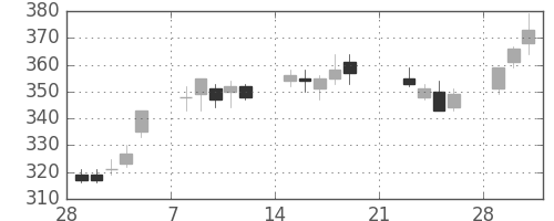 川崎汽の日足チャート(2010年3月)