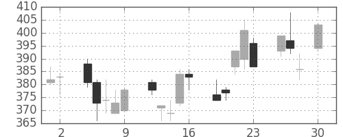 川崎汽の日足チャート(2010年4月)