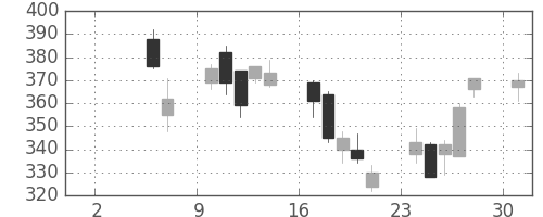 川崎汽の日足チャート(2010年5月)