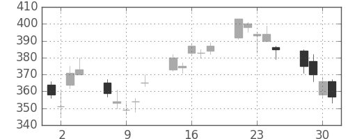 川崎汽の日足チャート(2010年6月)