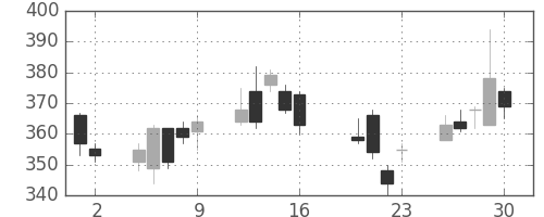 川崎汽の日足チャート(2010年7月)