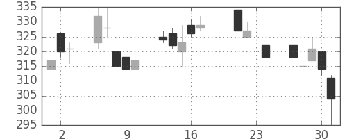 川崎汽の日足チャート(2010年9月)