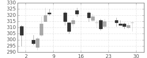 川崎汽の日足チャート(2010年10月)