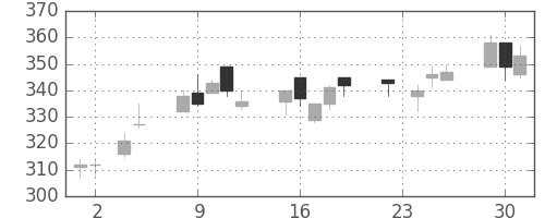 川崎汽の日足チャート(2010年11月)