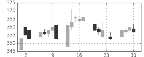 川崎汽の日足チャート(2010年12月)