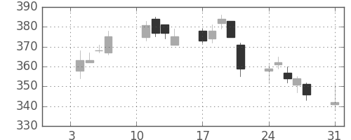 川崎汽の日足チャート(2011年1月)