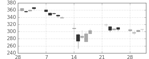 川崎汽の日足チャート(2011年3月)