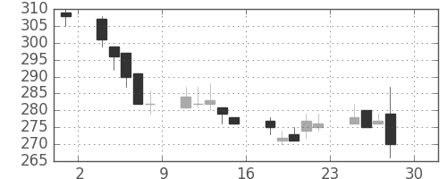 川崎汽の日足チャート(2011年4月)