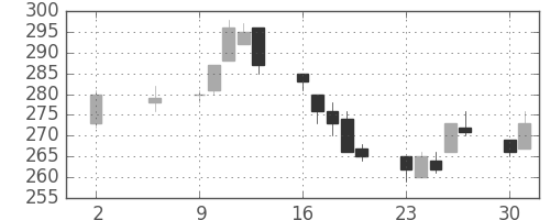 川崎汽の日足チャート(2011年5月)