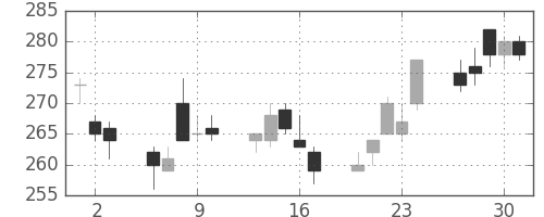 川崎汽の日足チャート(2011年6月)