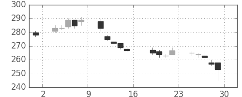 川崎汽の日足チャート(2011年7月)