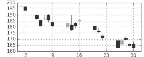 川崎汽の日足チャート(2011年9月)