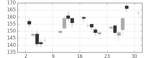 川崎汽の日足チャート(2011年10月)