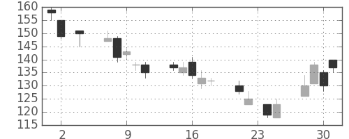 川崎汽の日足チャート(2011年11月)