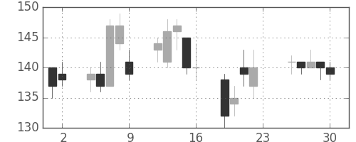 川崎汽の日足チャート(2011年12月)