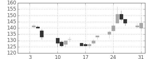 川崎汽の日足チャート(2012年1月)