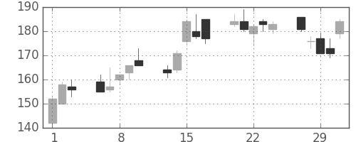 川崎汽の日足チャート(2012年2月)