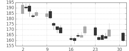 川崎汽の日足チャート(2012年4月)