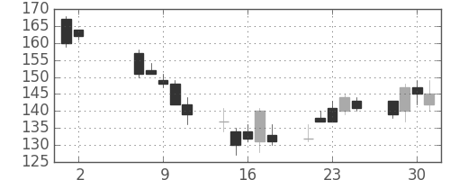 川崎汽の日足チャート(2012年5月)