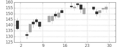 川崎汽の日足チャート(2012年6月)