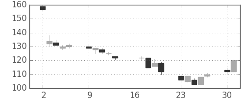 川崎汽の日足チャート(2012年7月)