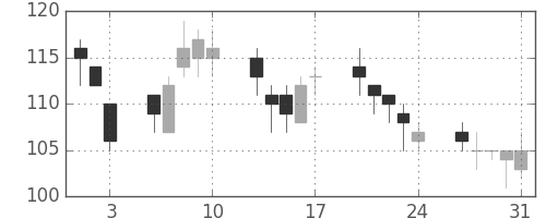 川崎汽の日足チャート(2012年8月)