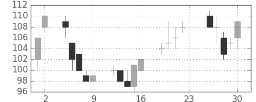 川崎汽の日足チャート(2012年11月)