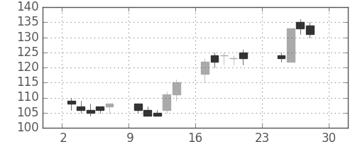 川崎汽の日足チャート(2012年12月)